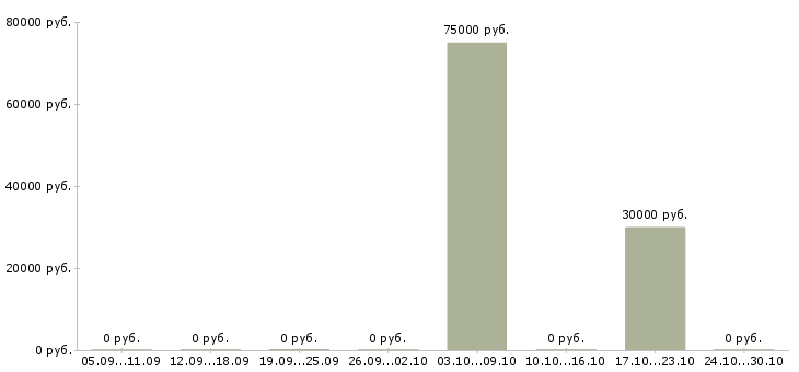 Вакансии директор по эксплуатации в Уфе - Медиана зарплат директор по эксплуатации в Уфе за 2 месяца