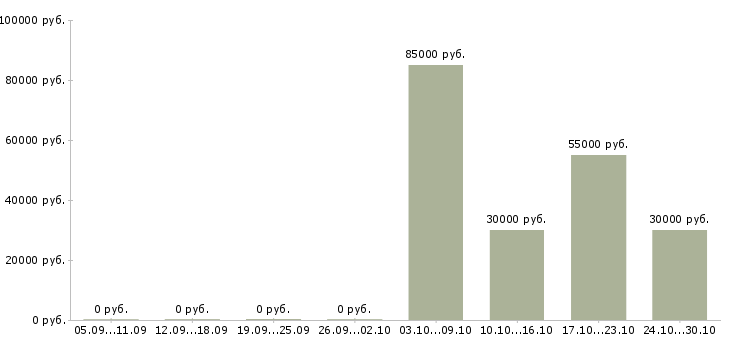 Вакансии директор розничной сети в Брянске - Медиана зарплат директор розничной сети в Брянске за 2 месяца