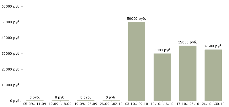 Вакансии директор салона в Хабаровске - Медиана зарплат директор салона в Хабаровске за 2 месяца