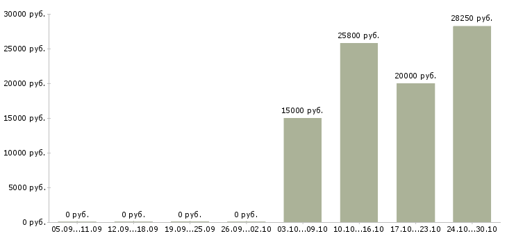 Вакансии диспетчер доставки в Оренбурге - Медиана зарплат диспетчер доставки в Оренбурге за 2 месяца
