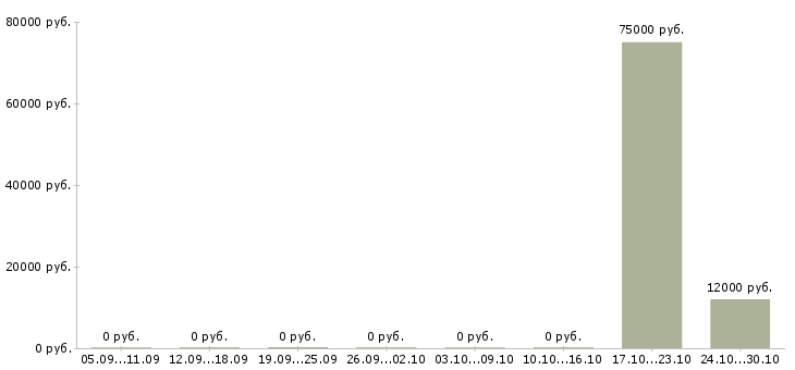 Вакансии дистрибьютор в Мурманске - Медиана зарплат дистрибьютор в Мурманске за 2 месяца