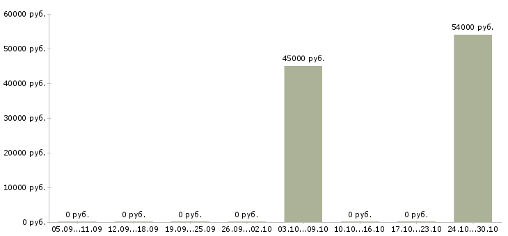 Вакансии для мужчин в Архангельске - Медиана зарплат для мужчин в Архангельске за 2 месяца