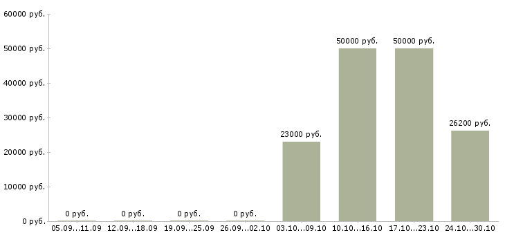 Вакансии заведующий в Белгороде - Медиана зарплат заведующий в Белгороде за 2 месяца