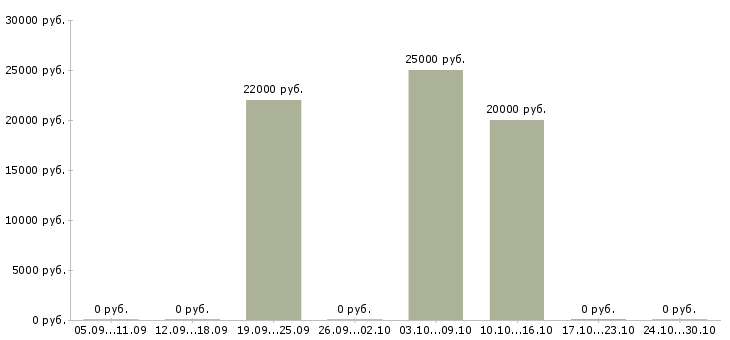Вакансии инженер проектировщик в Белгороде - Медиана зарплат инженер проектировщик в Белгороде за 2 месяца