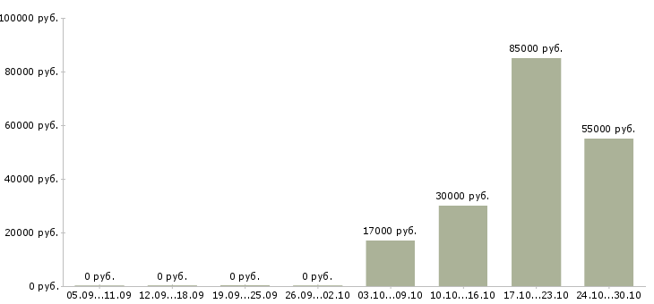 Вакансии инженер технолог Бурятия - Медиана зарплат инженер технолог Бурятия за 2 месяца