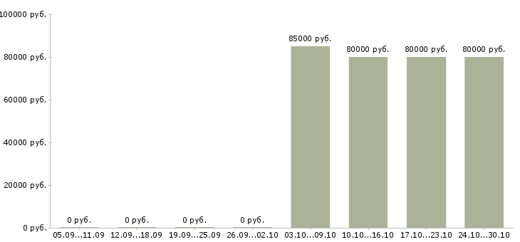 Вакансии комплектовщик вахта Чечня - Медиана зарплат комплектовщик вахта Чечня за 2 месяца