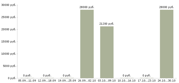 Вакансии консультант в банк в Владивостоке - Медиана зарплат консультант в банк в Владивостоке за 2 месяца