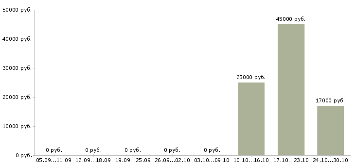 Вакансии консультант на телефоне в Вологде - Медиана зарплат консультант на телефоне в Вологде за 2 месяца