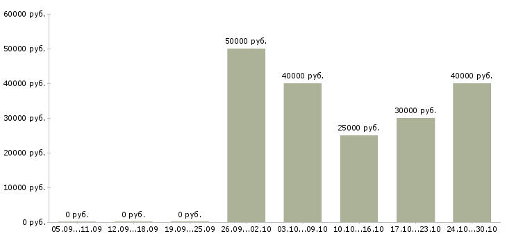 Вакансии консультант на телефоне в Зеленограде - Медиана зарплат консультант на телефоне в Зеленограде за 2 месяца