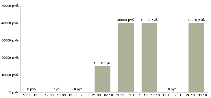 Вакансии личный водитель Кабардино-балкария - Медиана зарплат личный водитель Кабардино-балкария за 2 месяца