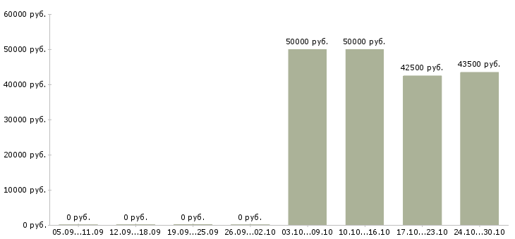 Вакансии личный водитель в Владивостоке - Медиана зарплат личный водитель в Владивостоке за 2 месяца