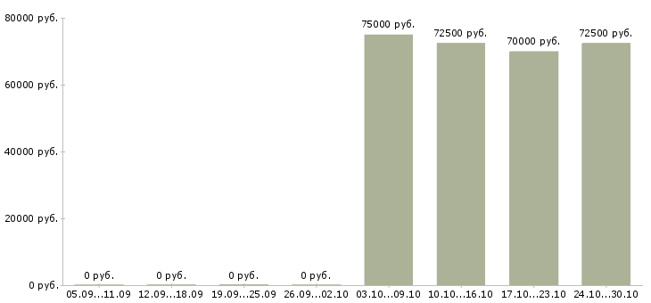 Вакансии мастер строительных и монтажных работ в Иркутске - Медиана зарплат мастер строительных и монтажных работ в Иркутске за 2 месяца