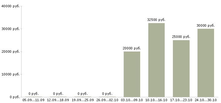 Вакансии мастер строительных работ в Кирове - Медиана зарплат мастер строительных работ в Кирове за 2 месяца