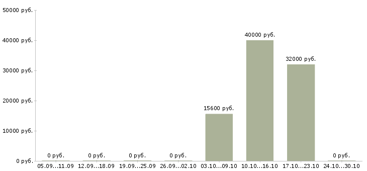 Вакансии медицинский эксперт в Иркутске - Медиана зарплат медицинский эксперт в Иркутске за 2 месяца
