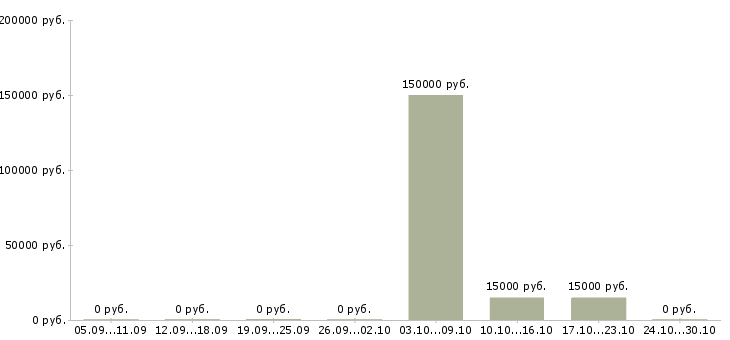 Вакансии менеджер договорного отдела в Хабаровске - Медиана зарплат менеджер договорного отдела в Хабаровске за 2 месяца