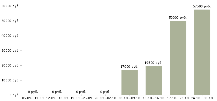 Вакансии менеджер кафе в Перми - Медиана зарплат менеджер кафе в Перми за 2 месяца