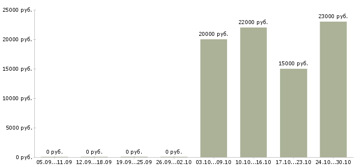 Вакансии менеджер на входящие звонки в Тольятти - Медиана зарплат менеджер на входящие звонки в Тольятти за 2 месяца
