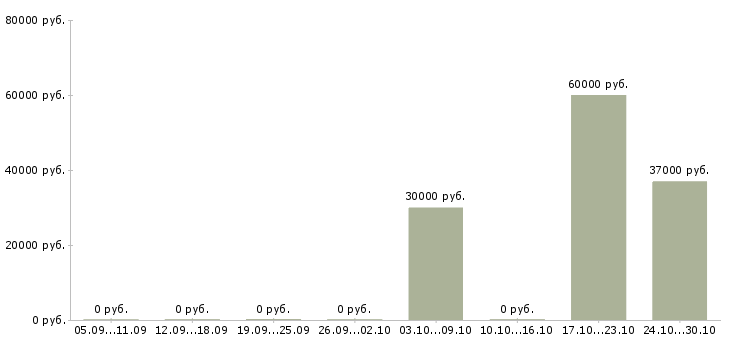 Вакансии менеджер по качеству в Солнечногорске - Медиана зарплат менеджер по качеству в Солнечногорске за 2 месяца