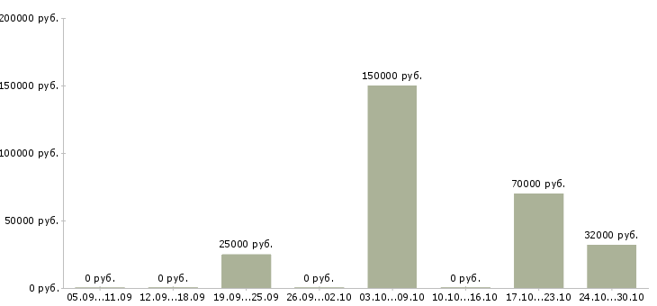 Вакансии менеджер по обучению персонала Хакасия - Медиана зарплат менеджер по обучению персонала Хакасия за 2 месяца