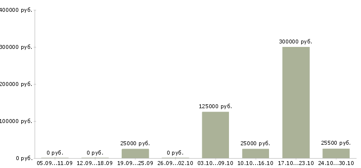 Вакансии менеджер по обучению персонала в Пятигорске - Медиана зарплат менеджер по обучению персонала в Пятигорске за 2 месяца