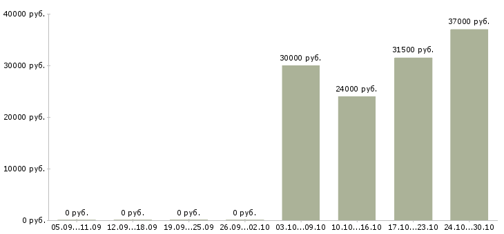 Вакансии менеджер по продажам и консультациям в Балашихе - Медиана зарплат менеджер по продажам и консультациям в Балашихе за 2 месяца