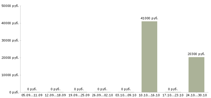 Вакансии менеджер по продажам и консультациям в Вологде - Медиана зарплат менеджер по продажам и консультациям в Вологде за 2 месяца