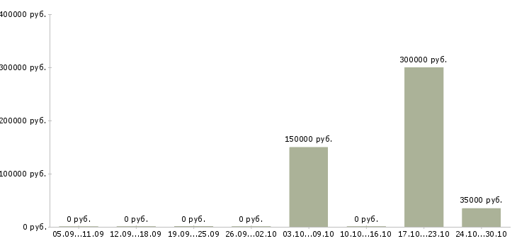 Вакансии менеджер по работе с кандидатами в Абакане - Медиана зарплат менеджер по работе с кандидатами в Абакане за 2 месяца