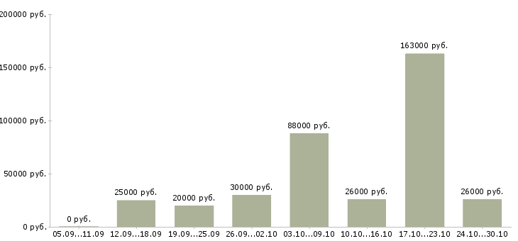 Вакансии менеджер по работе с кандидатами в Ангарске - Медиана зарплат менеджер по работе с кандидатами в Ангарске за 2 месяца