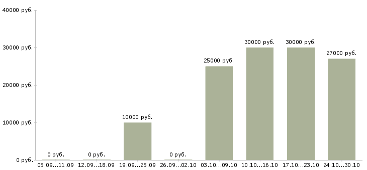 Вакансии менеджер по размещению объявлений в Калуге - Медиана зарплат менеджер по размещению объявлений в Калуге за 2 месяца