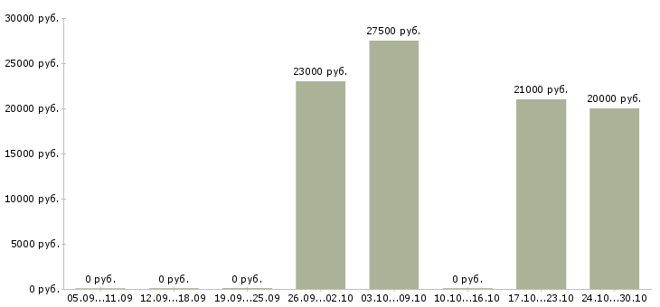 Вакансии наборщик в Ставрополе - Медиана зарплат наборщик в Ставрополе за 2 месяца