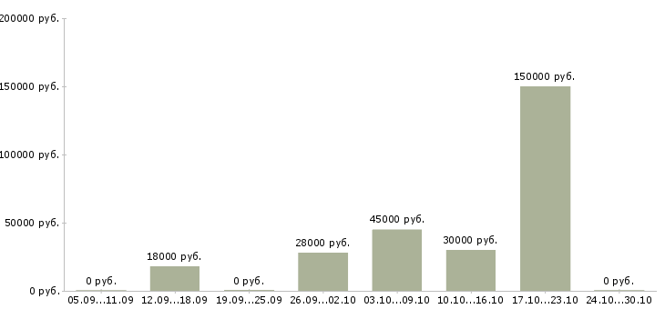 Вакансии налоговый консультант в Иркутске - Медиана зарплат налоговый консультант в Иркутске за 2 месяца