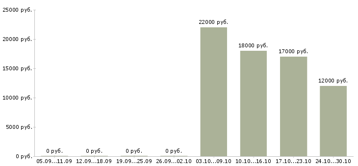 Вакансии оператор колл центра в Туле - Медиана зарплат оператор колл центра в Туле за 2 месяца