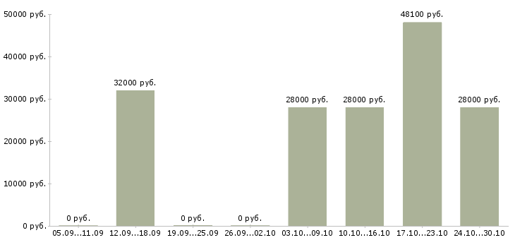 Вакансии оператор упаковочного оборудования в Москве - Медиана зарплат оператор упаковочного оборудования в Москве за 2 месяца
