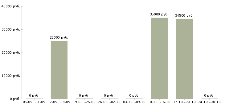 Вакансии опытный риелтор Татарстан - Медиана зарплат опытный риелтор Татарстан за 2 месяца