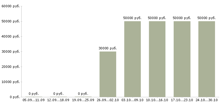 Вакансии опытный риелтор в Новосибирске - Медиана зарплат опытный риелтор в Новосибирске за 2 месяца