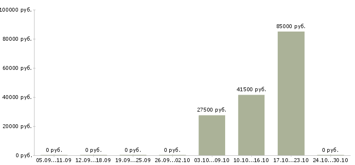 Вакансии ортопед в Новосибирске - Медиана зарплат ортопед в Новосибирске за 2 месяца