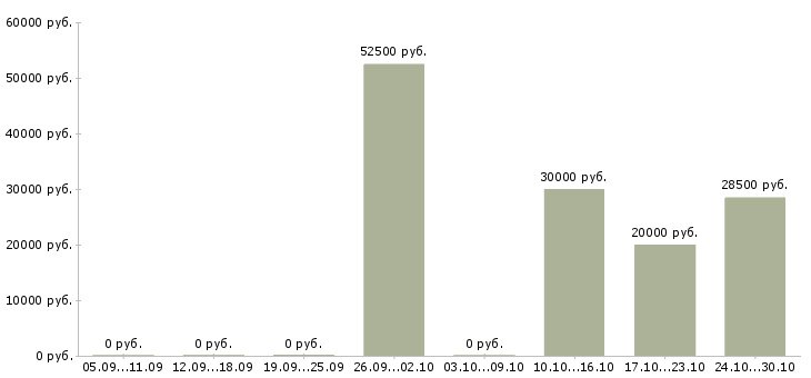 Вакансии отдел логистики в Саратове - Медиана зарплат отдел логистики в Саратове за 2 месяца