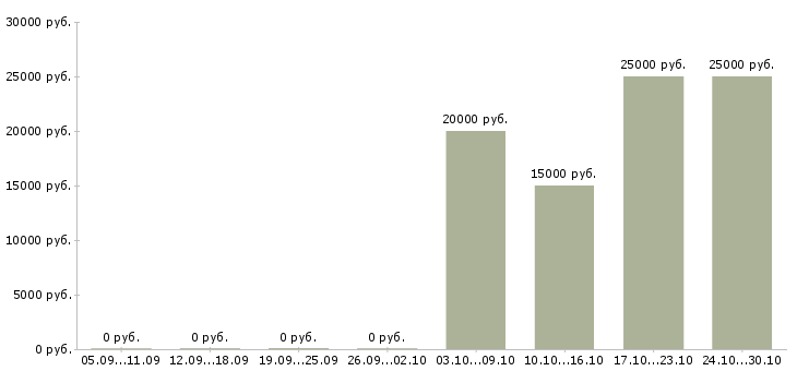 Вакансии педикюру в Барнауле - Медиана зарплат педикюру в Барнауле за 2 месяца