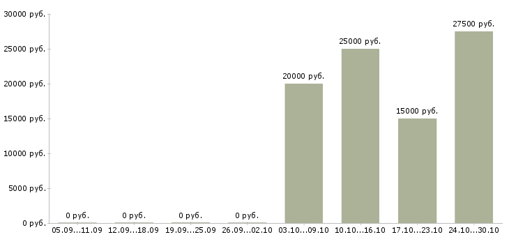 Вакансии педикюру в Воронеже - Медиана зарплат педикюру в Воронеже за 2 месяца