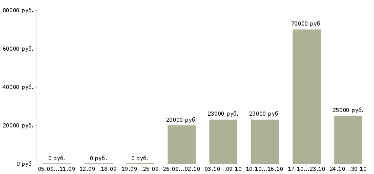 Вакансии приглашаю в международную компанию в Липецке - Медиана зарплат приглашаю в международную компанию в Липецке за 2 месяца