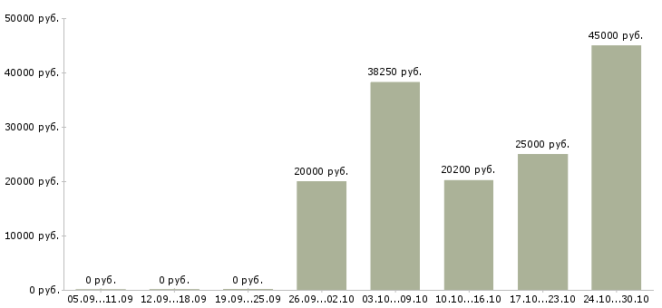 Вакансии приглашаю в международную компанию в Ярославле - Медиана зарплат приглашаю в международную компанию в Ярославле за 2 месяца