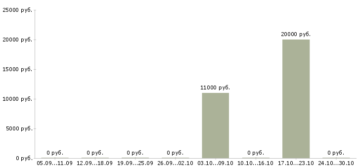 Вакансии программист php в Тюмени - Медиана зарплат программист php в Тюмени за 2 месяца