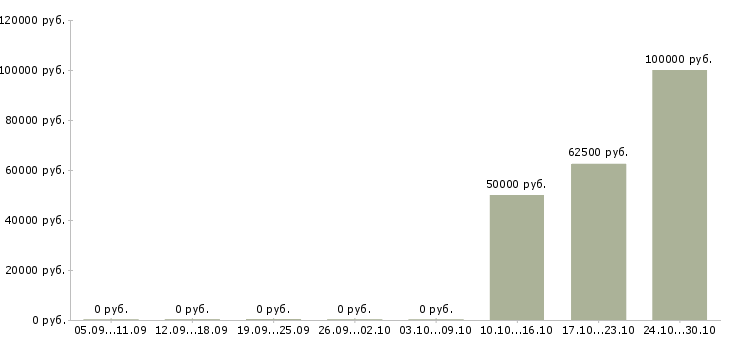 Вакансии региональный директор в Мурманске - Медиана зарплат региональный директор в Мурманске за 2 месяца