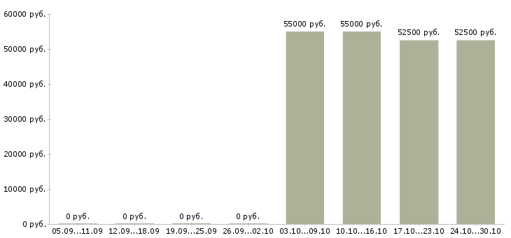 Вакансии региональный представитель в Смоленске - Медиана зарплат региональный представитель в Смоленске за 2 месяца