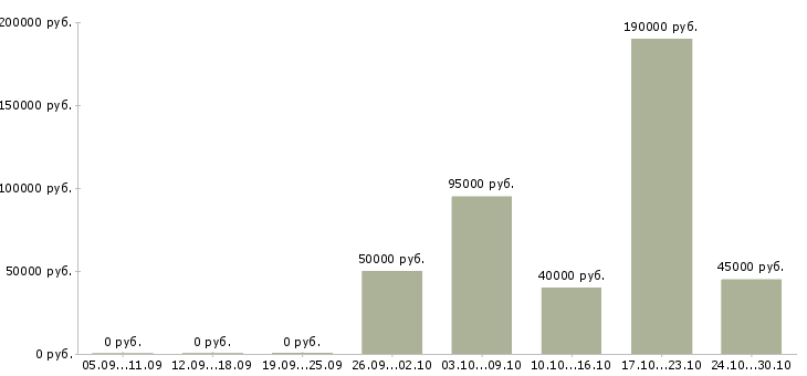 Вакансии руководитель отдела качества Марий эл - Медиана зарплат руководитель отдела качества Марий эл за 2 месяца