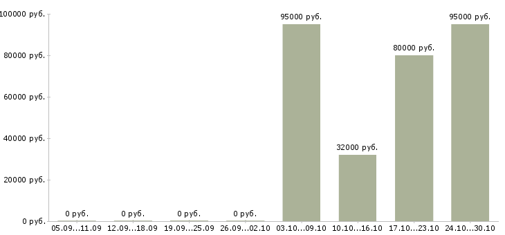 Вакансии руководитель отдела качества в Мурманске - Медиана зарплат руководитель отдела качества в Мурманске за 2 месяца