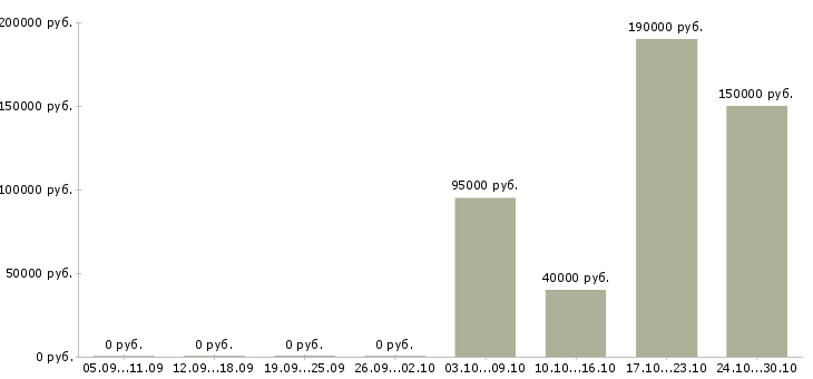 Вакансии руководитель отдела качества в Сыктывкаре - Медиана зарплат руководитель отдела качества в Сыктывкаре за 2 месяца