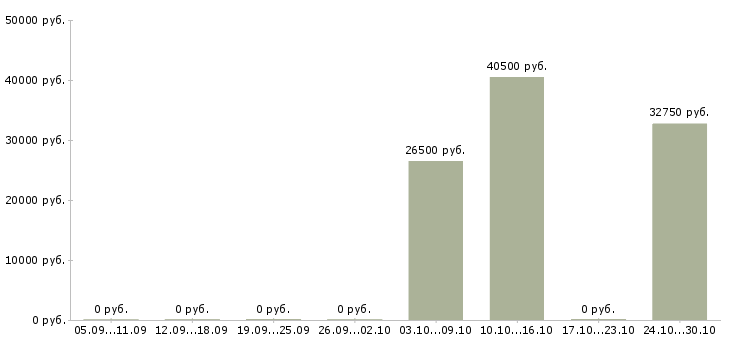 Вакансии руководитель технической службы в Красноярске - Медиана зарплат руководитель технической службы в Красноярске за 2 месяца