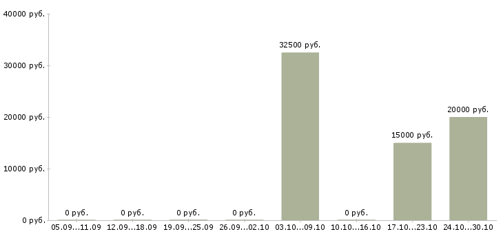 Вакансии сервис менеджер в Смоленске - Медиана зарплат сервис менеджер в Смоленске за 2 месяца