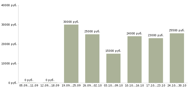 Вакансии сотрудник интернет магазина на дому в Оренбурге - Медиана зарплат сотрудник интернет магазина на дому в Оренбурге за 2 месяца